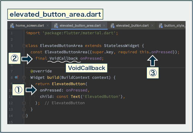 ElevatedButtonのオプションに「onPressed」という変数を指定。 それをFinalで宣言。型はVoidCallback。 Finalで宣言したら、コンストラクタに入れる。